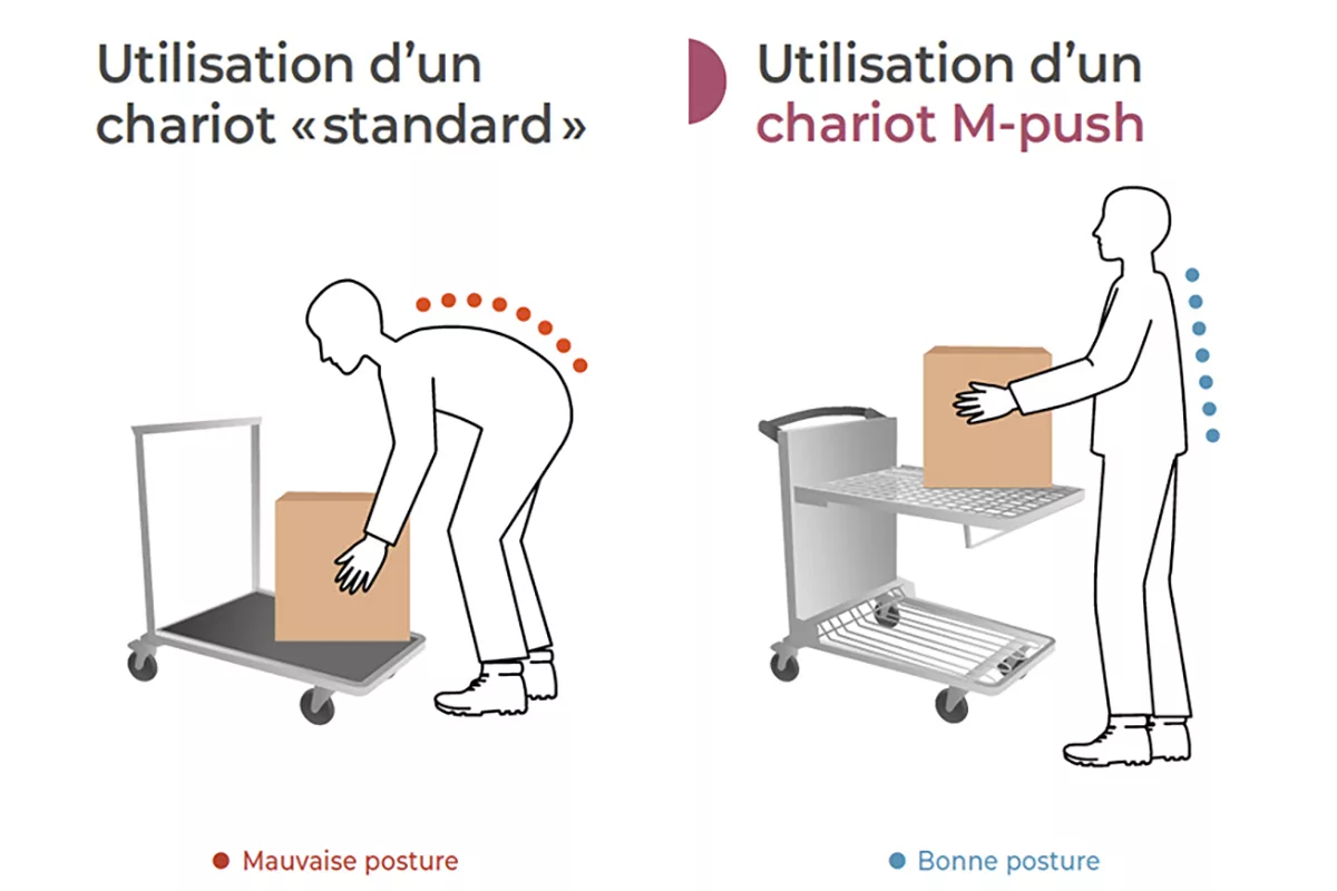 f1c712f405be99cf35cafa1d52b265beac3e9e6a_chariot_ergonomique_M_Push_illustration_postures_1200x800.jpg Chariot M-Push - Adopter une bonne posture pour charger et décharger objets